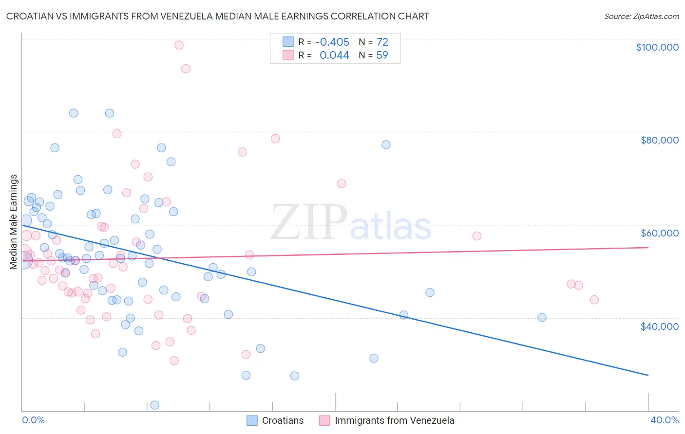 Croatian vs Immigrants from Venezuela Median Male Earnings