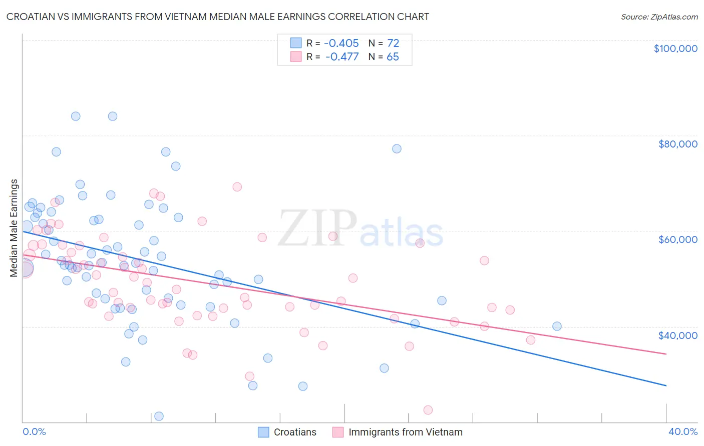 Croatian vs Immigrants from Vietnam Median Male Earnings