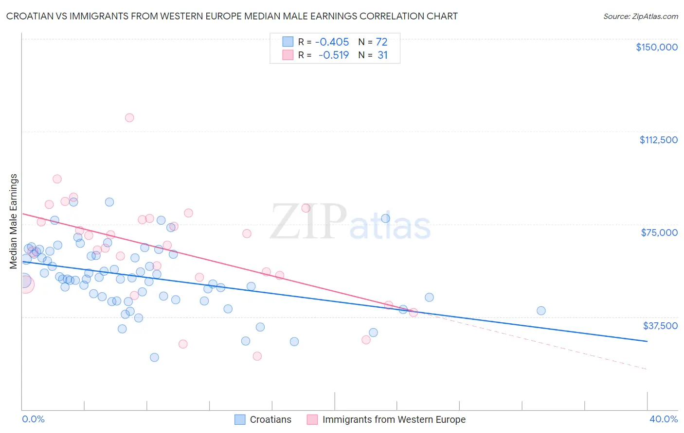 Croatian vs Immigrants from Western Europe Median Male Earnings