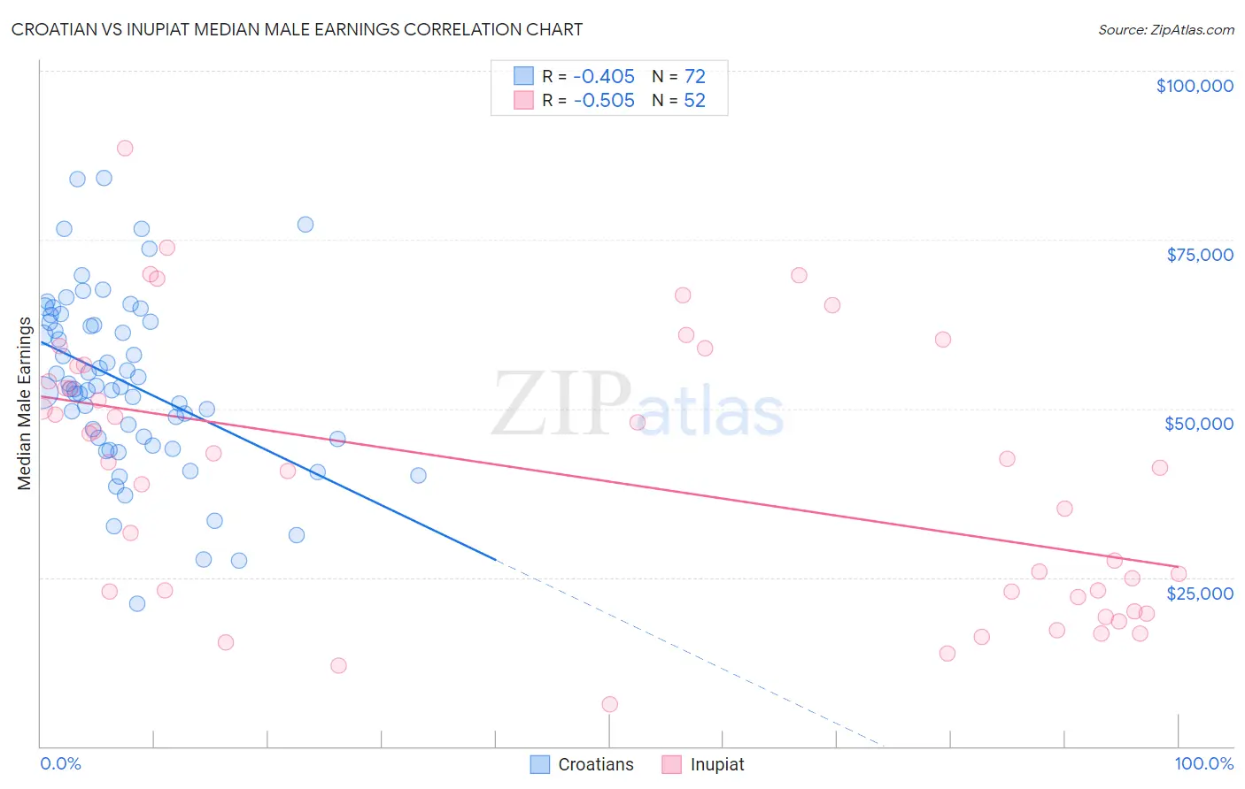 Croatian vs Inupiat Median Male Earnings