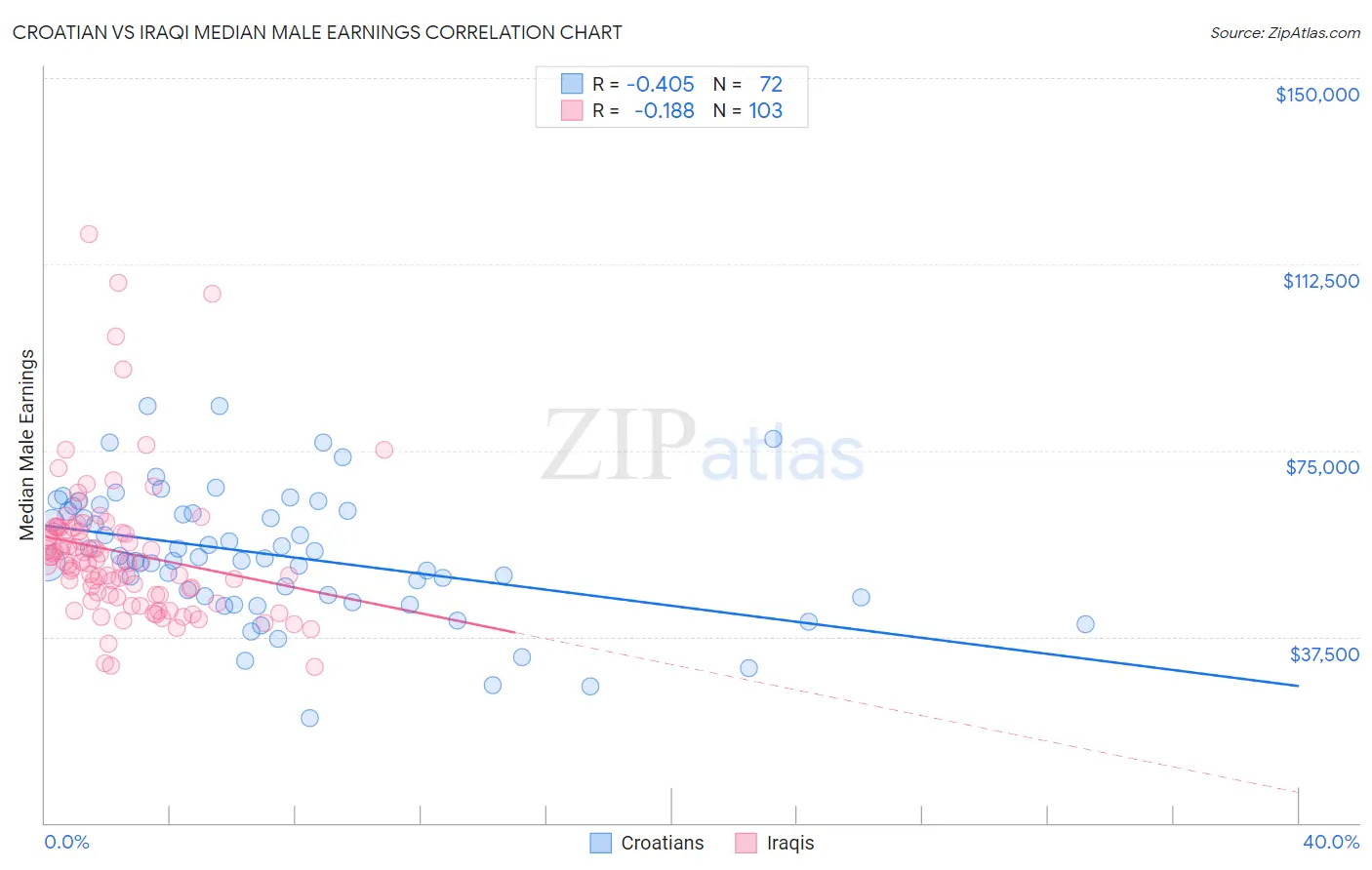 Croatian vs Iraqi Median Male Earnings