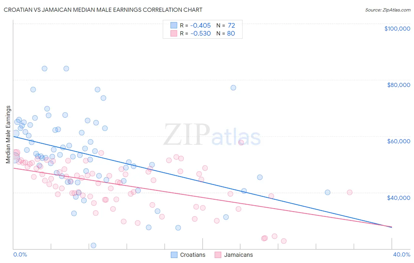 Croatian vs Jamaican Median Male Earnings