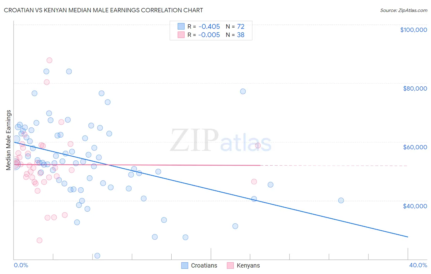 Croatian vs Kenyan Median Male Earnings