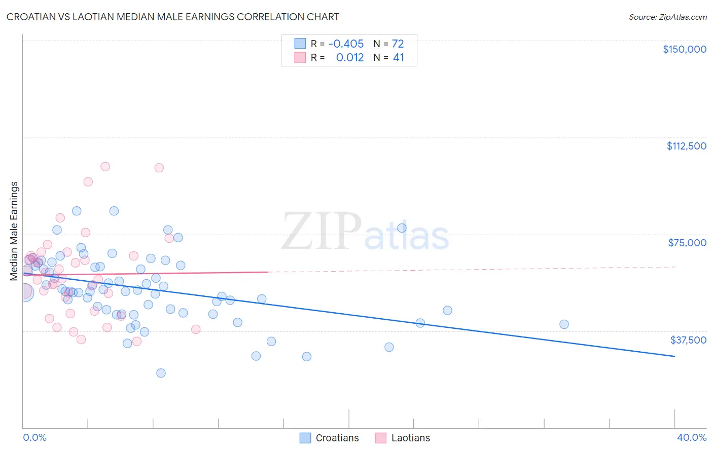 Croatian vs Laotian Median Male Earnings