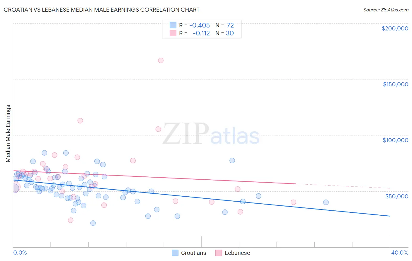 Croatian vs Lebanese Median Male Earnings