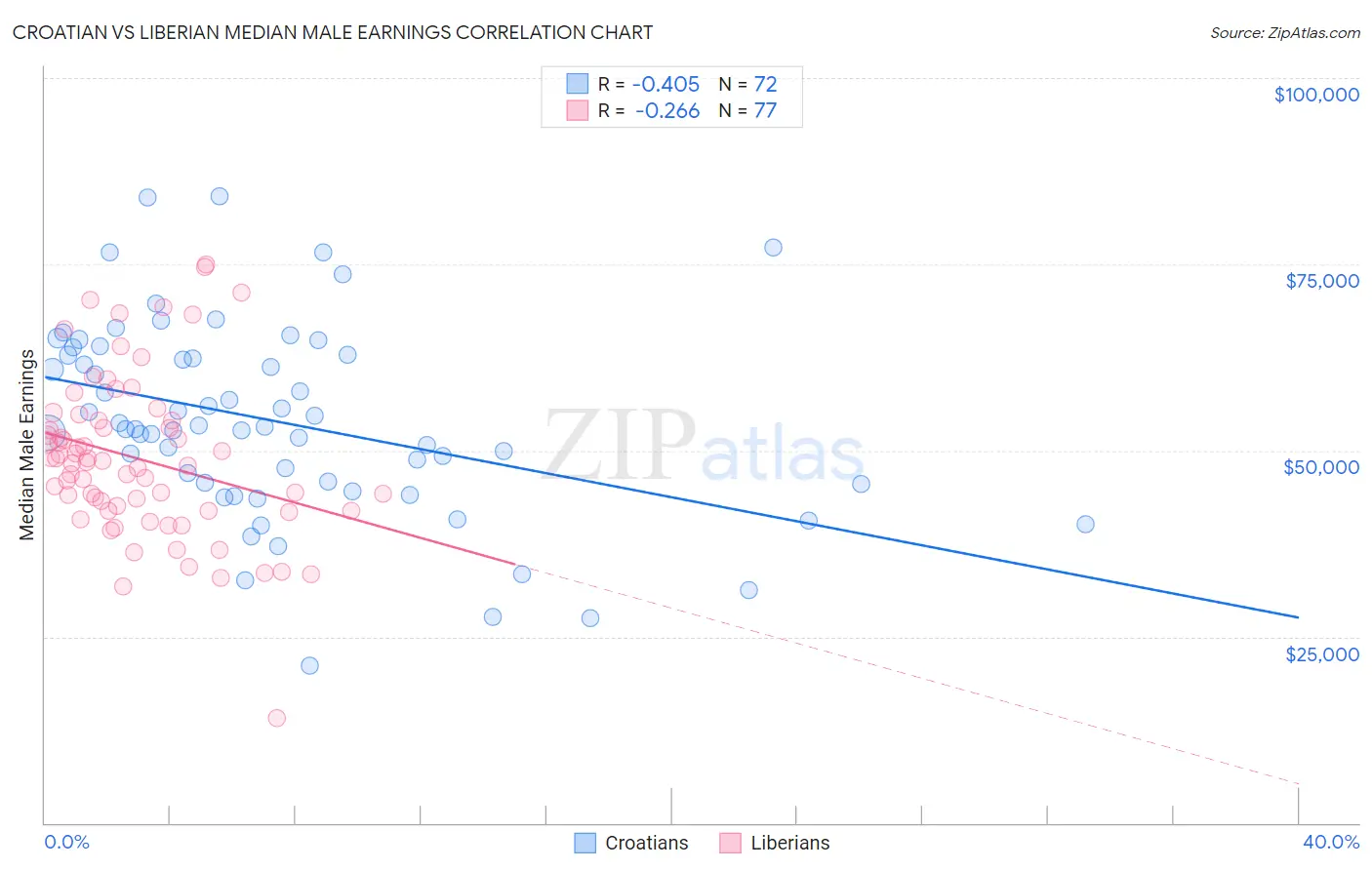 Croatian vs Liberian Median Male Earnings