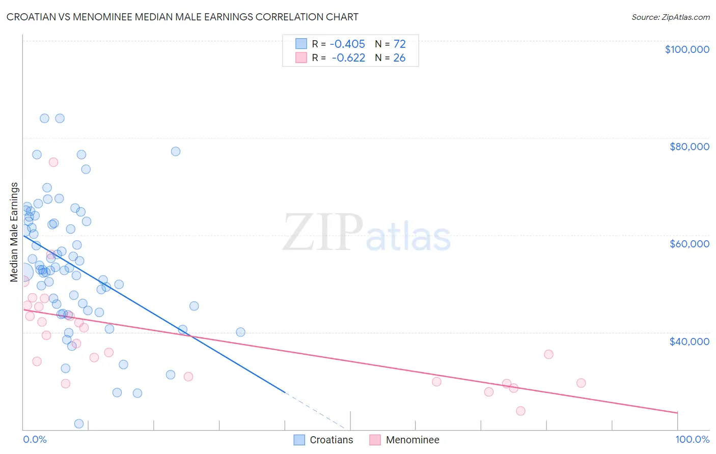 Croatian vs Menominee Median Male Earnings