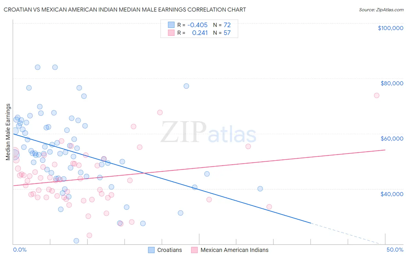 Croatian vs Mexican American Indian Median Male Earnings