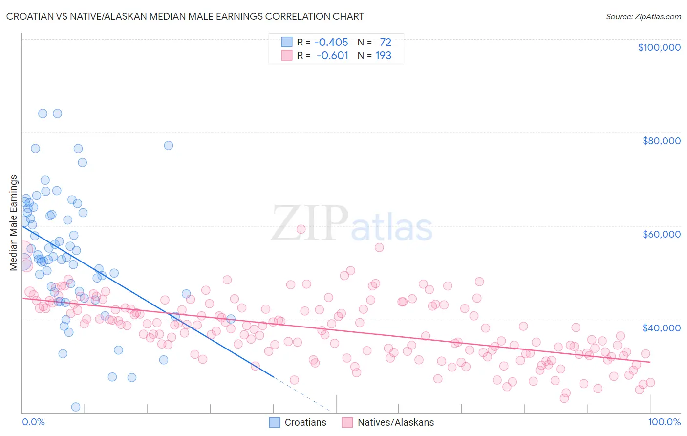 Croatian vs Native/Alaskan Median Male Earnings