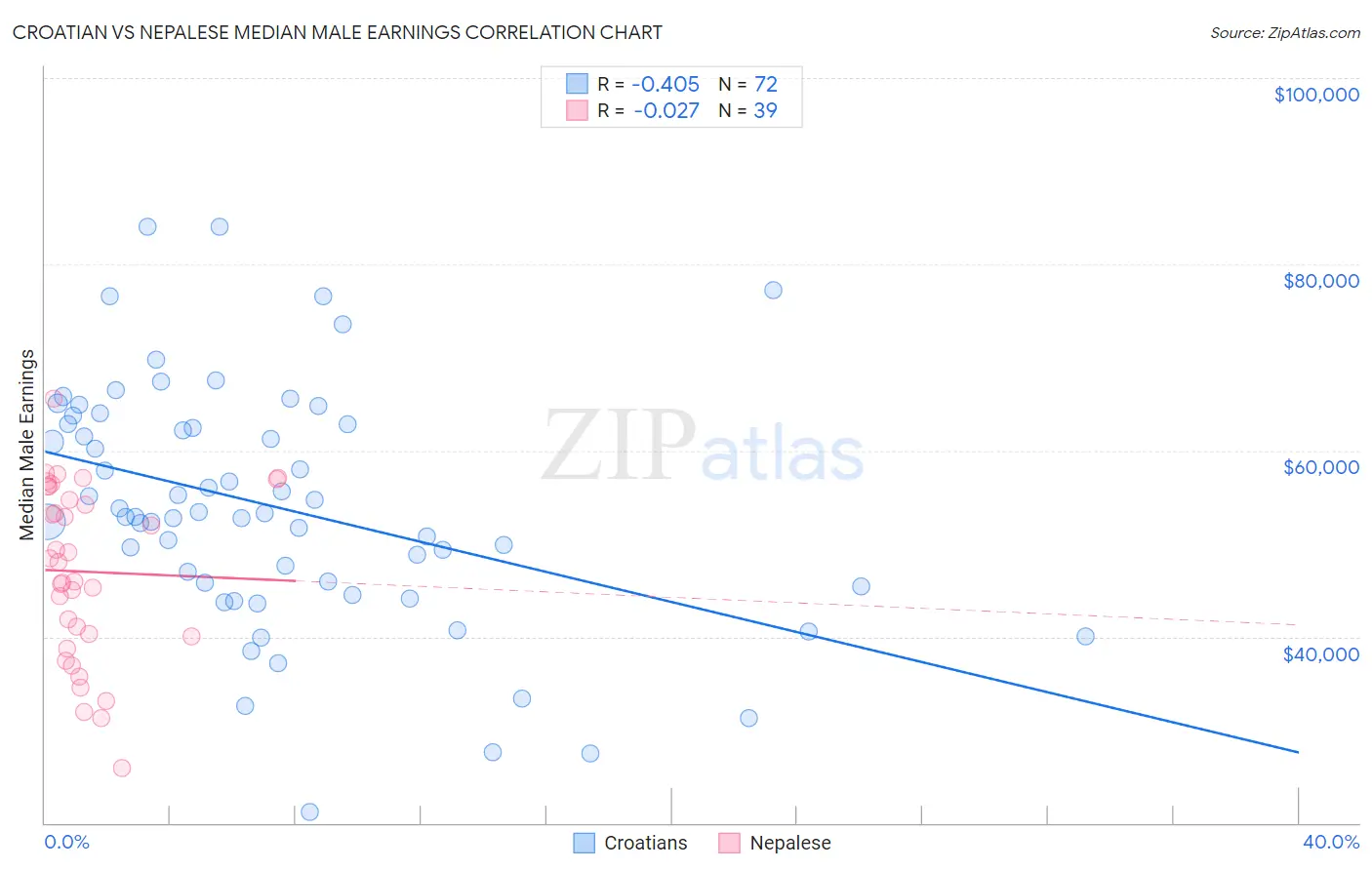 Croatian vs Nepalese Median Male Earnings