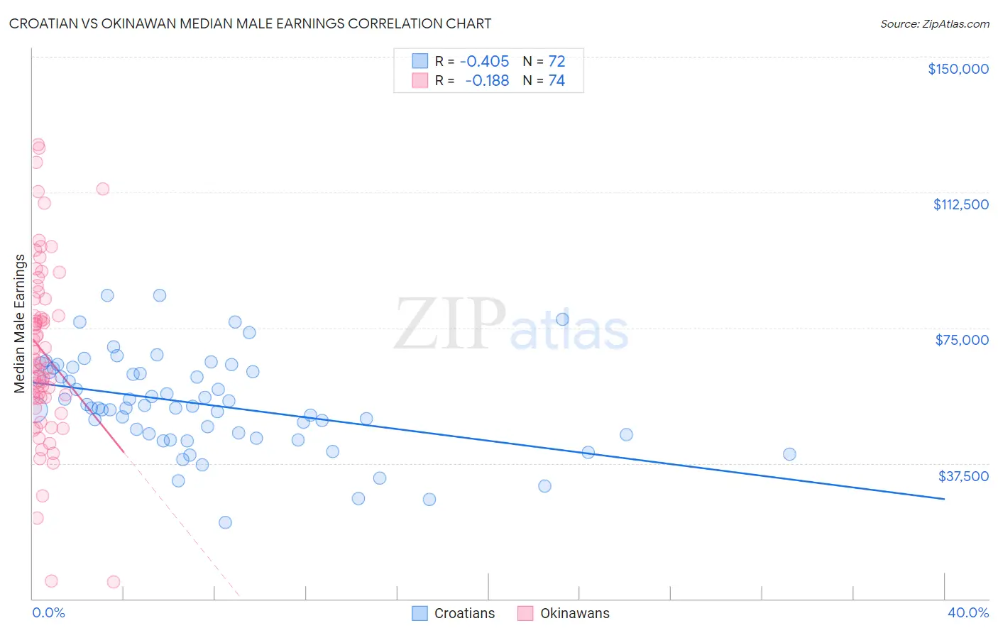 Croatian vs Okinawan Median Male Earnings