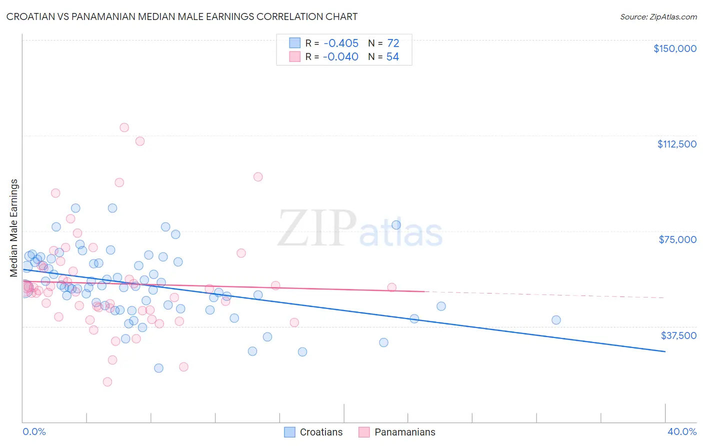 Croatian vs Panamanian Median Male Earnings