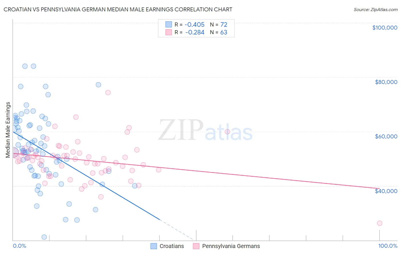 Croatian vs Pennsylvania German Median Male Earnings