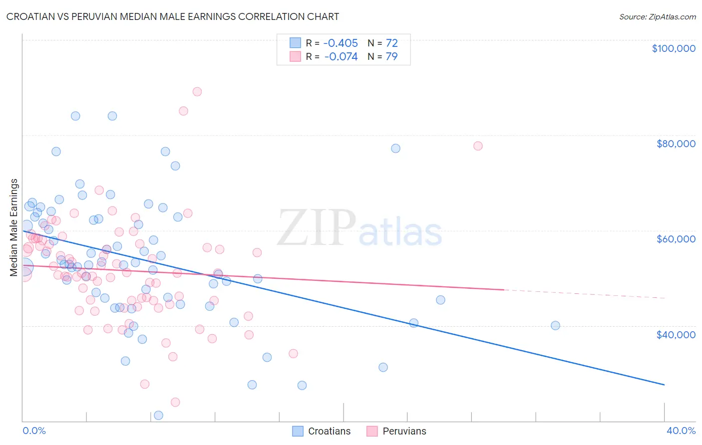 Croatian vs Peruvian Median Male Earnings