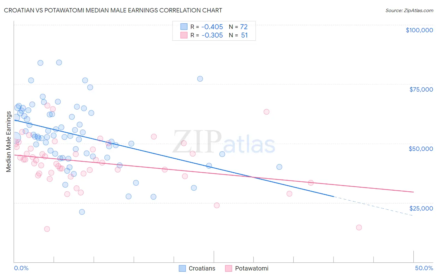 Croatian vs Potawatomi Median Male Earnings