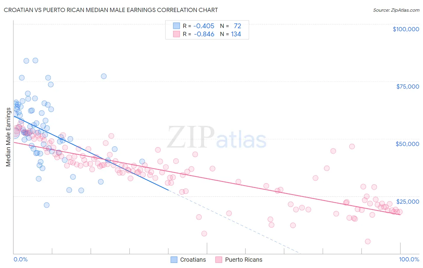 Croatian vs Puerto Rican Median Male Earnings