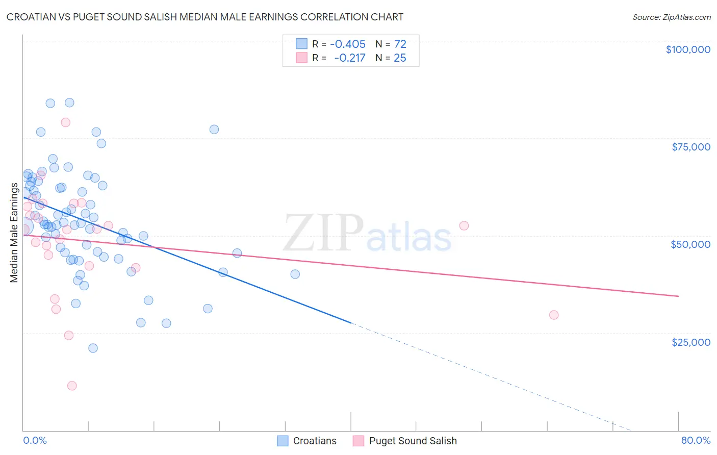 Croatian vs Puget Sound Salish Median Male Earnings