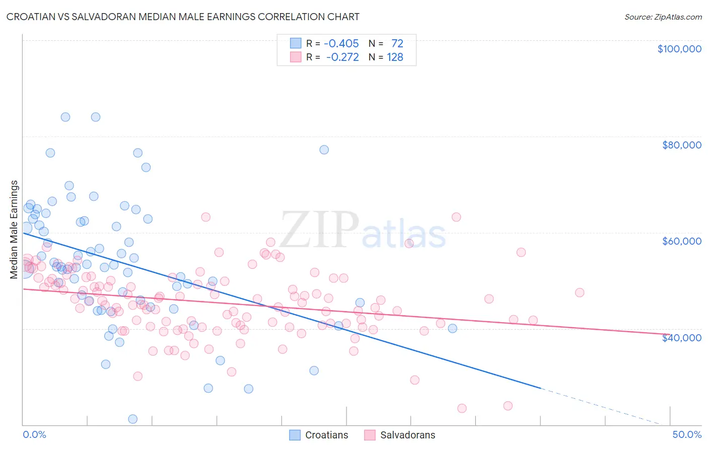 Croatian vs Salvadoran Median Male Earnings