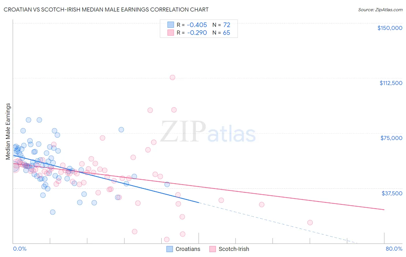 Croatian vs Scotch-Irish Median Male Earnings