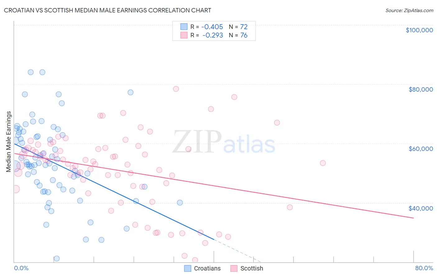 Croatian vs Scottish Median Male Earnings