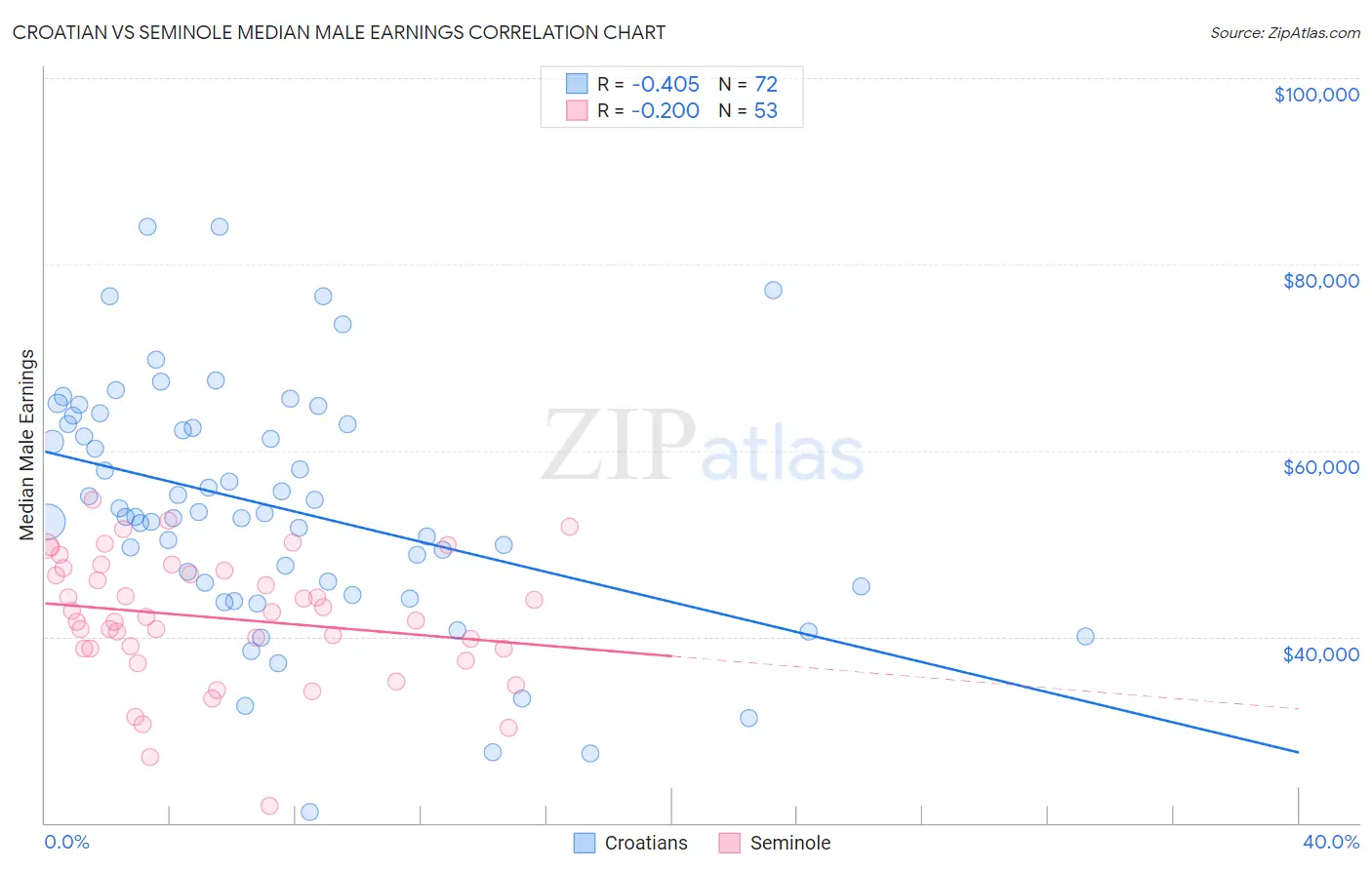 Croatian vs Seminole Median Male Earnings