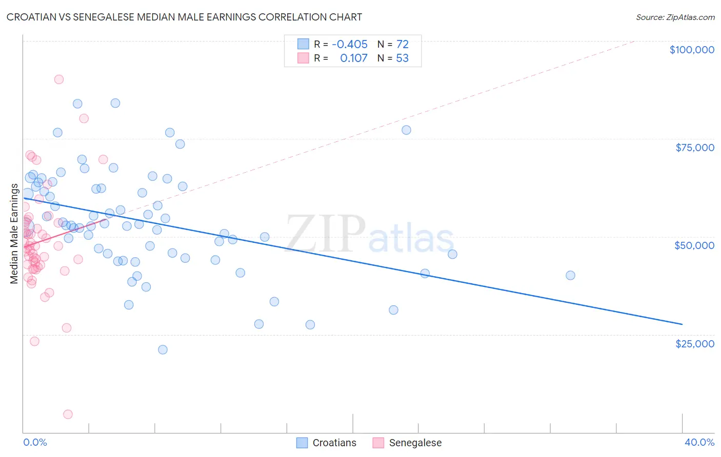 Croatian vs Senegalese Median Male Earnings