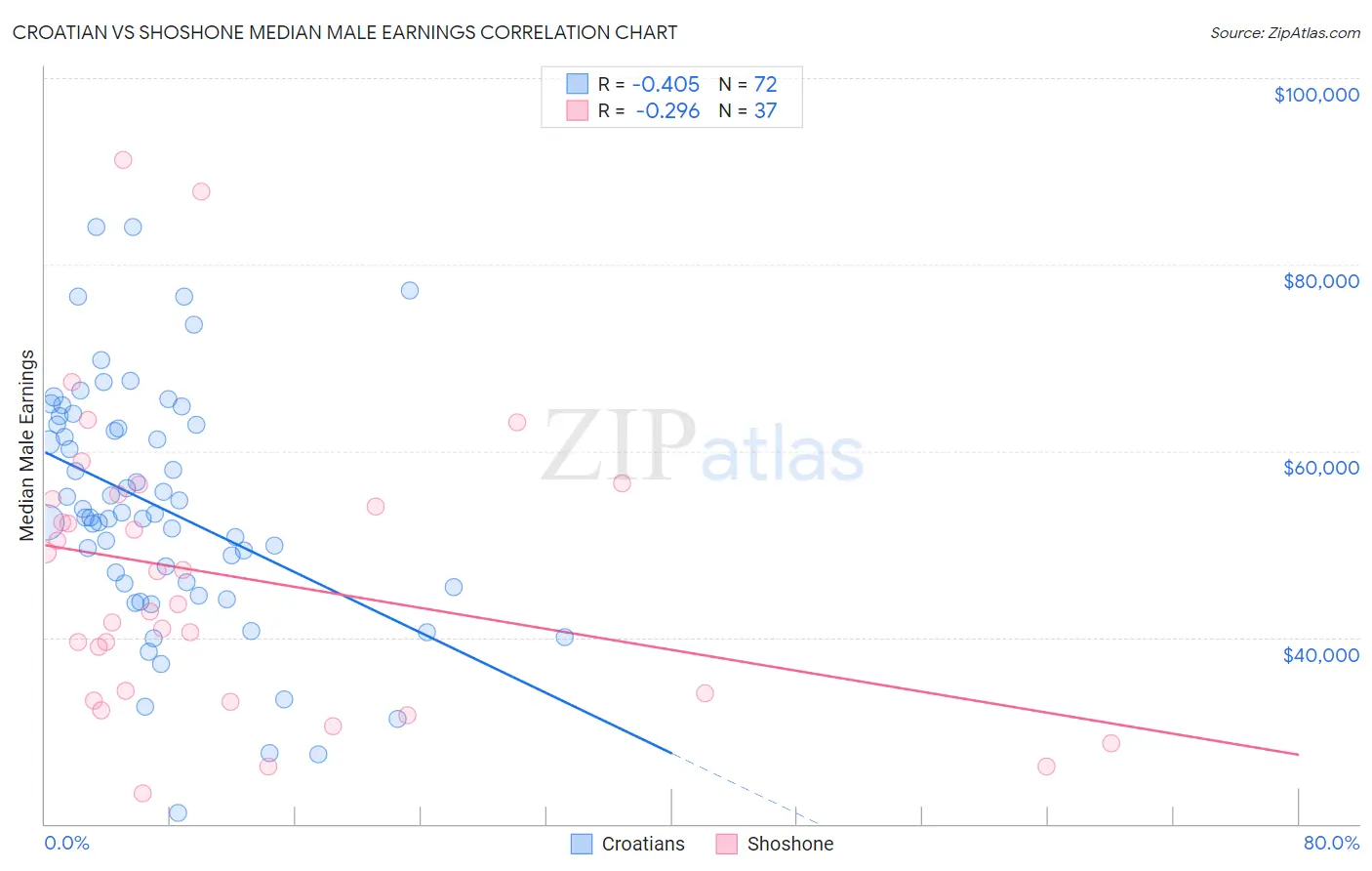 Croatian vs Shoshone Median Male Earnings