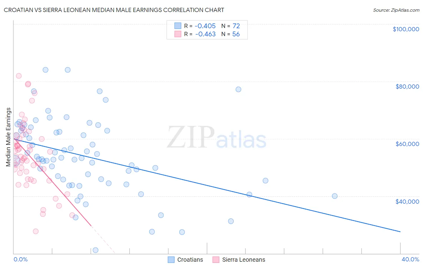 Croatian vs Sierra Leonean Median Male Earnings