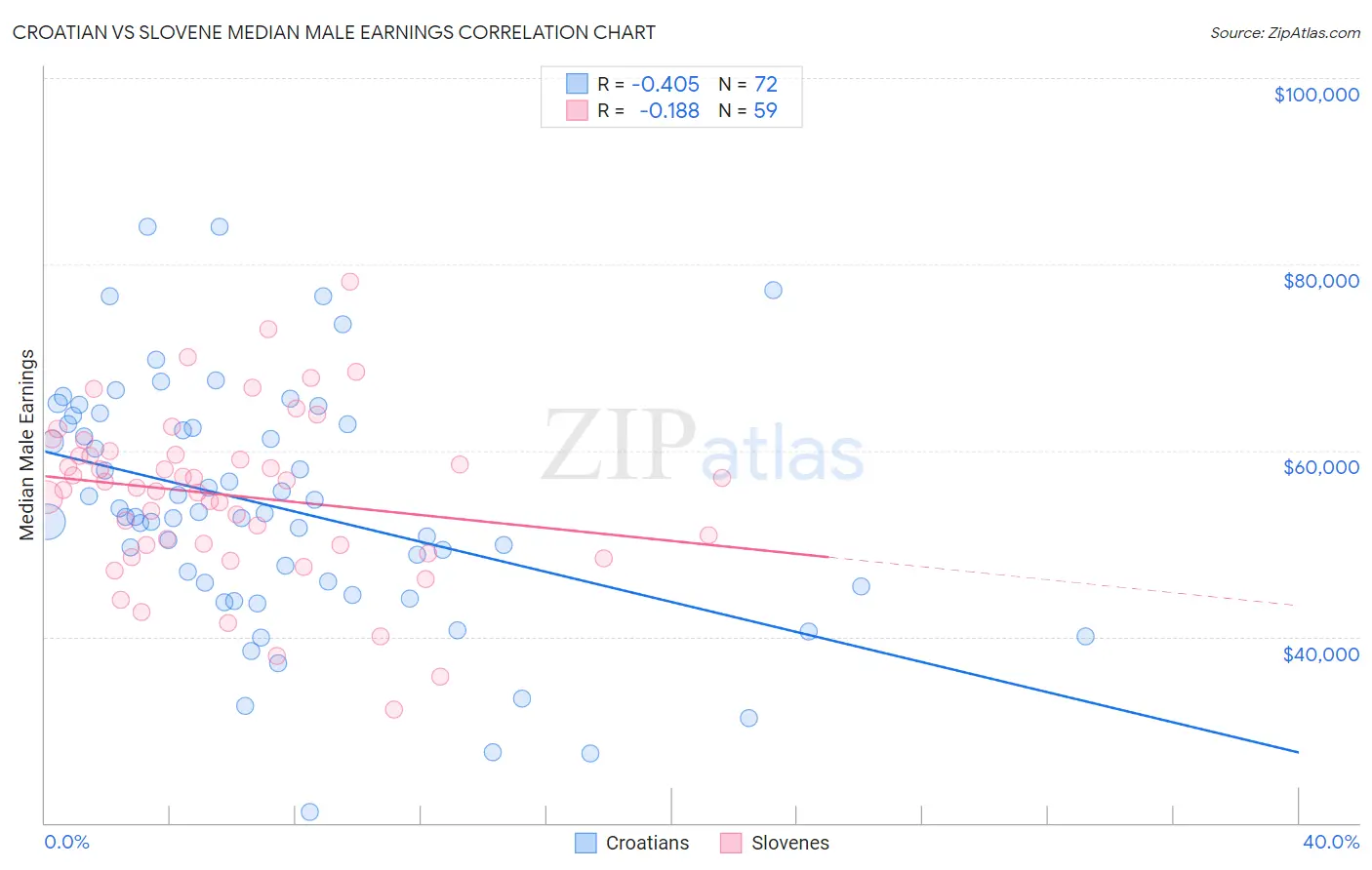 Croatian vs Slovene Median Male Earnings