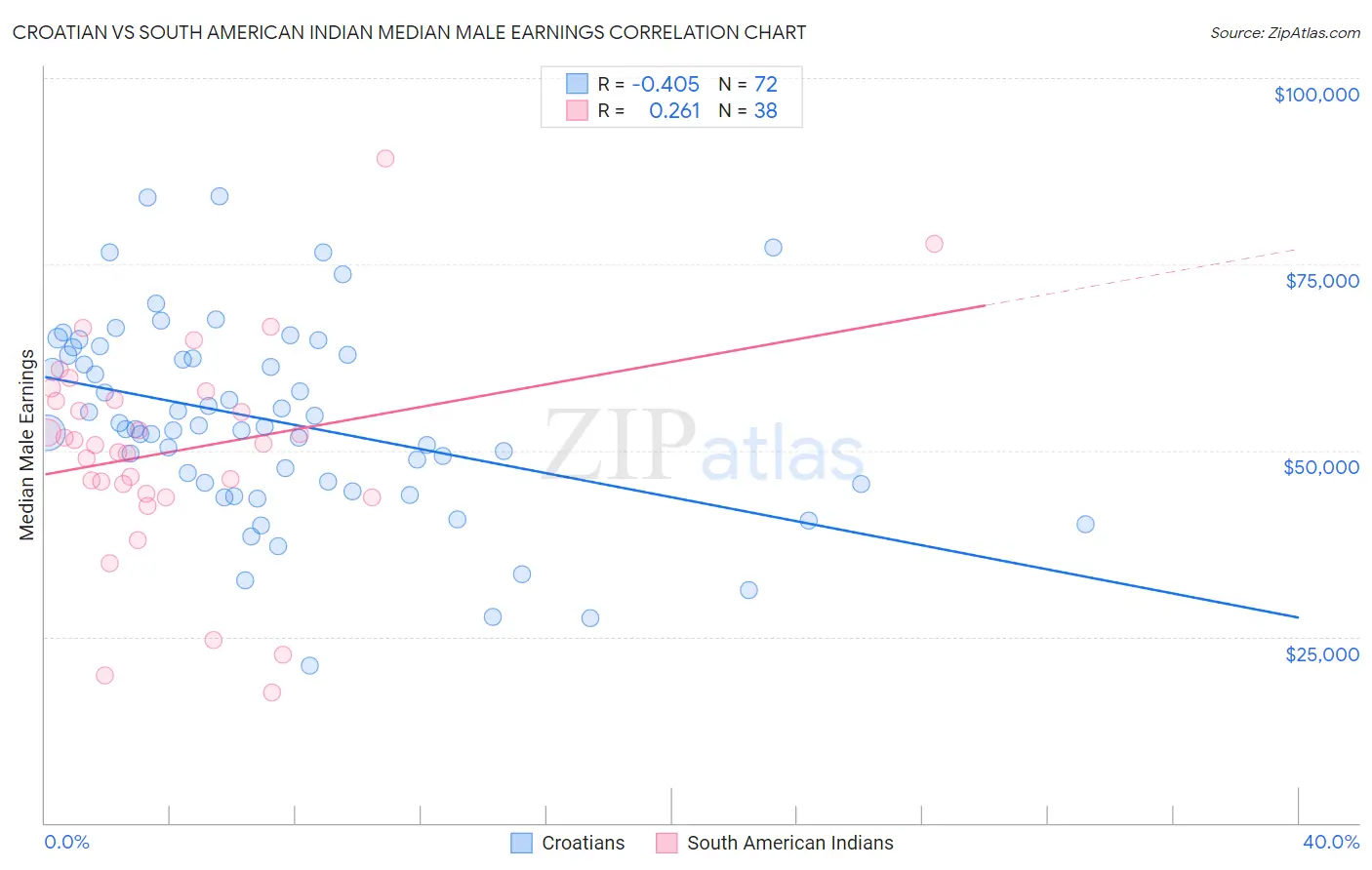 Croatian vs South American Indian Median Male Earnings