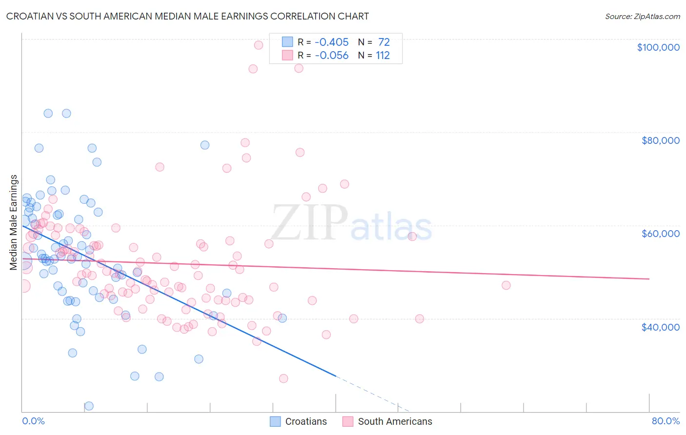 Croatian vs South American Median Male Earnings