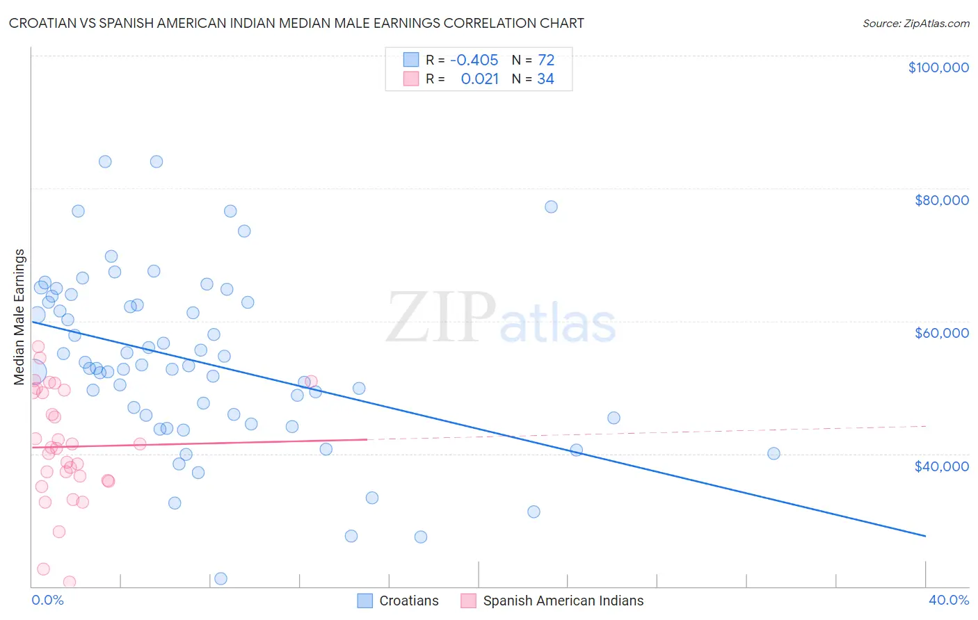 Croatian vs Spanish American Indian Median Male Earnings