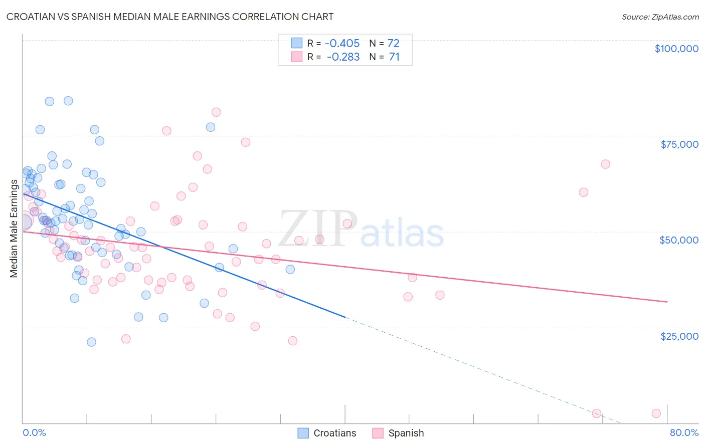 Croatian vs Spanish Median Male Earnings