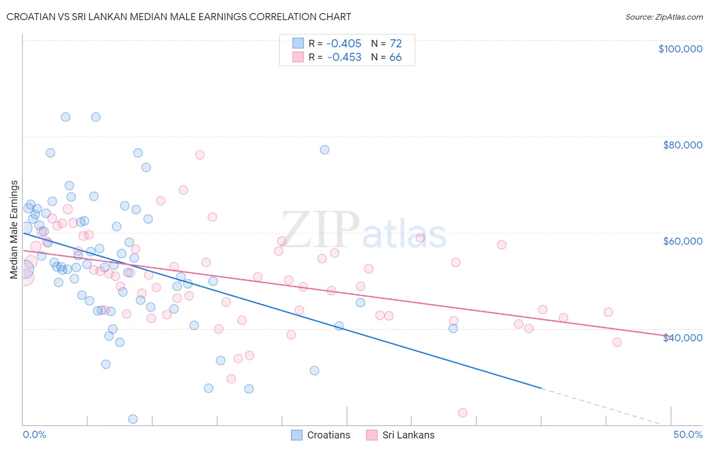 Croatian vs Sri Lankan Median Male Earnings