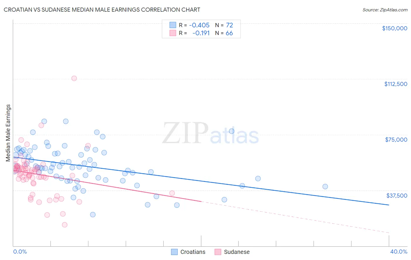 Croatian vs Sudanese Median Male Earnings