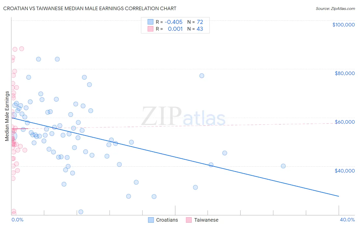 Croatian vs Taiwanese Median Male Earnings