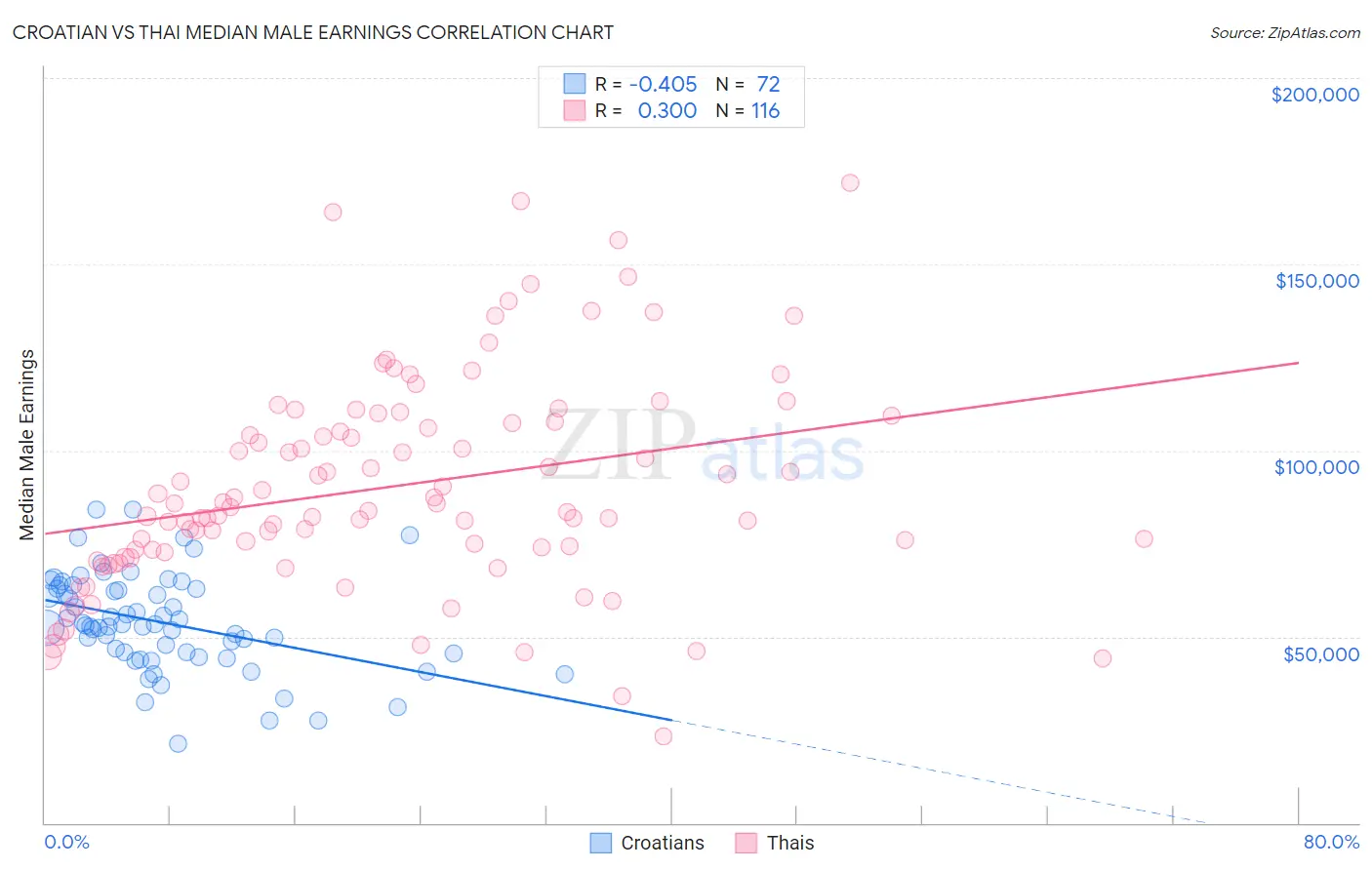 Croatian vs Thai Median Male Earnings