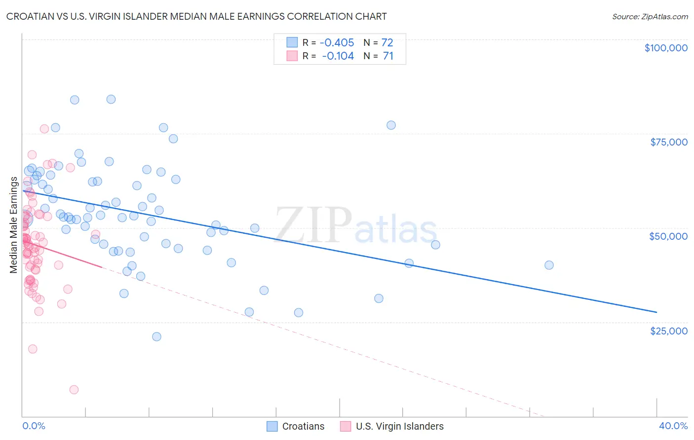 Croatian vs U.S. Virgin Islander Median Male Earnings