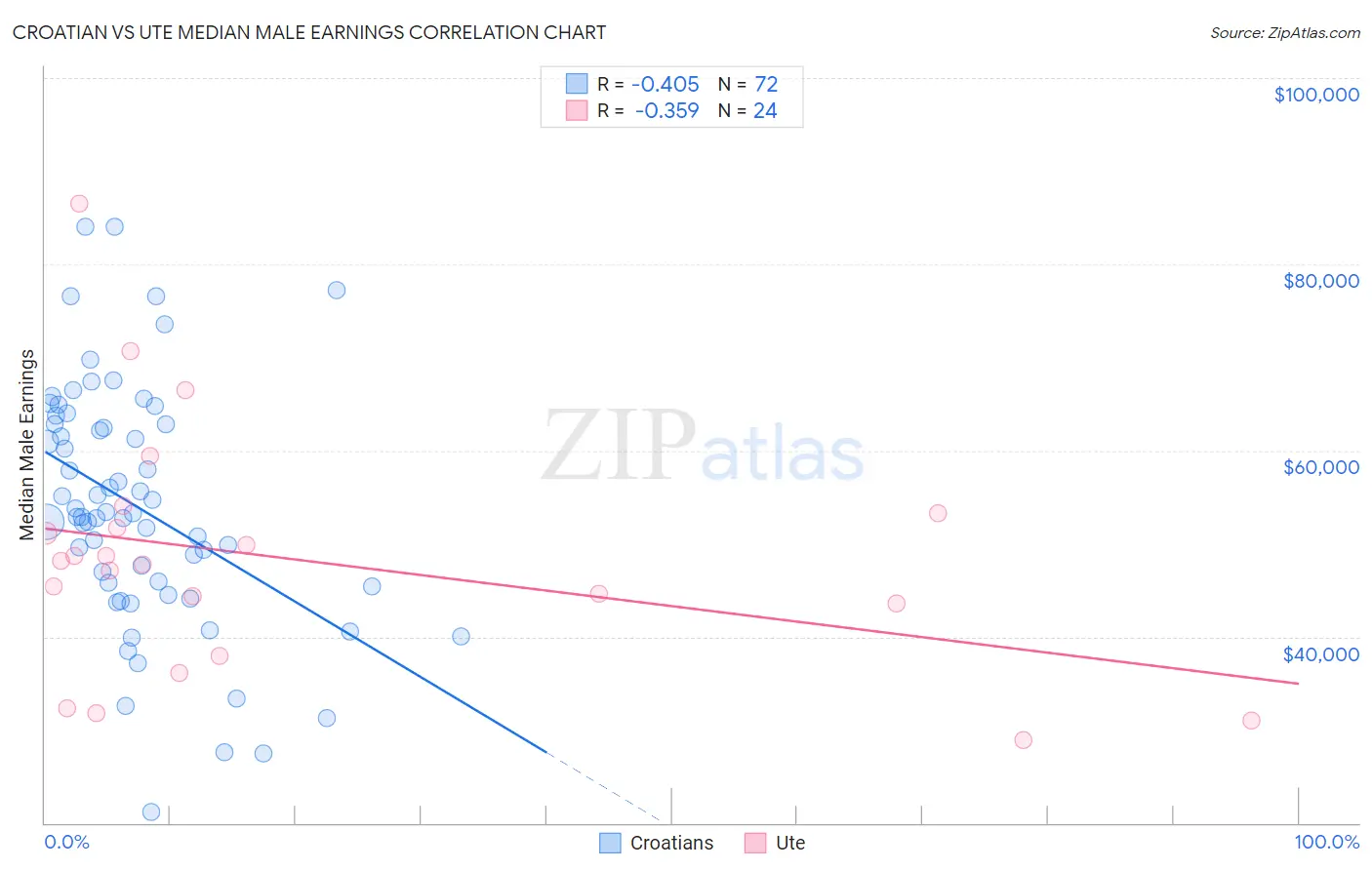 Croatian vs Ute Median Male Earnings