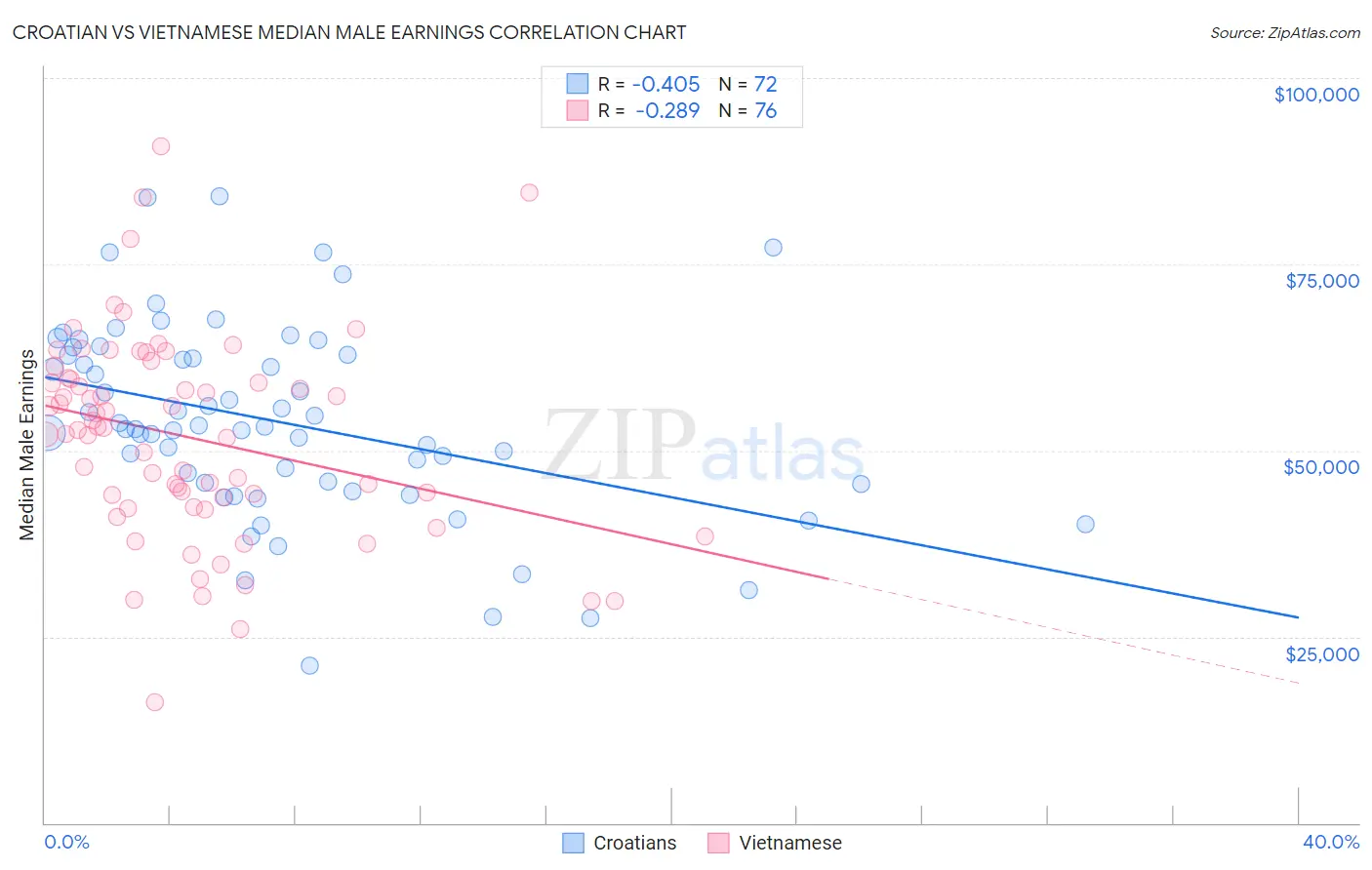 Croatian vs Vietnamese Median Male Earnings