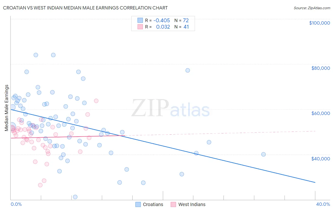 Croatian vs West Indian Median Male Earnings