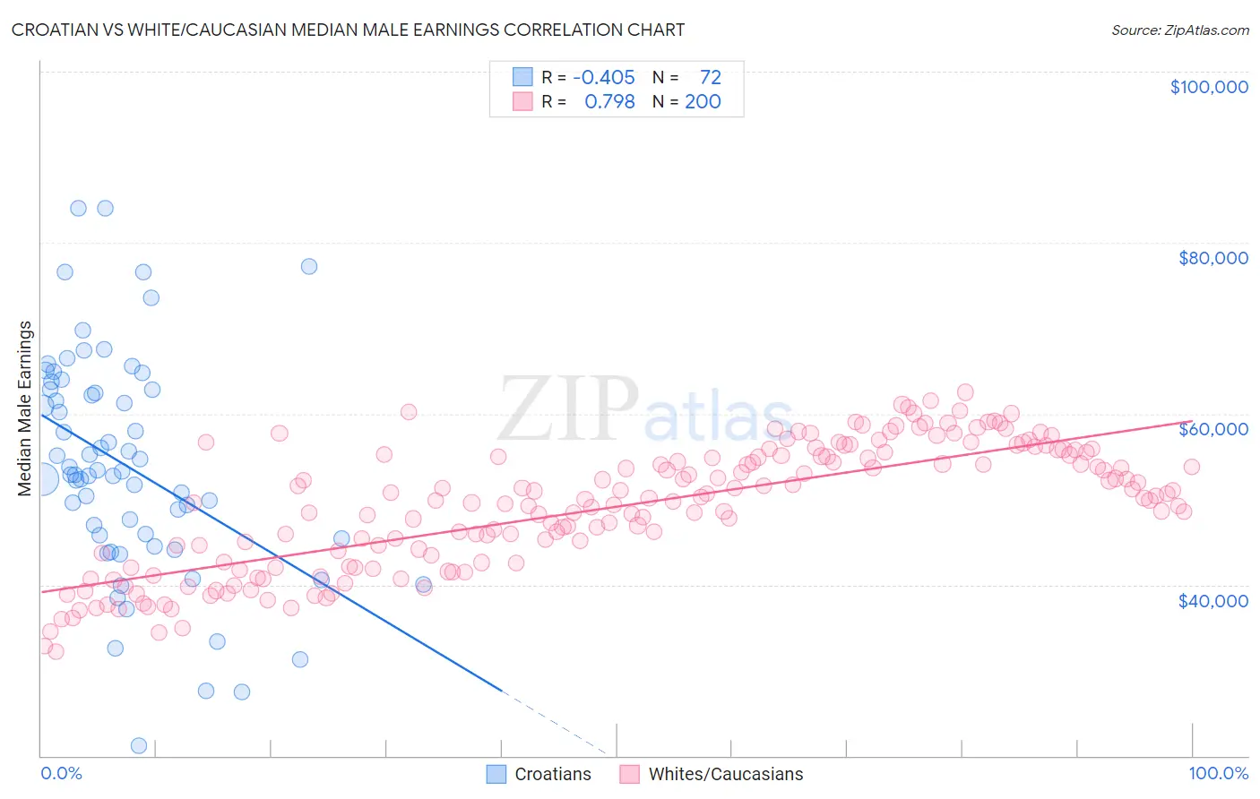 Croatian vs White/Caucasian Median Male Earnings