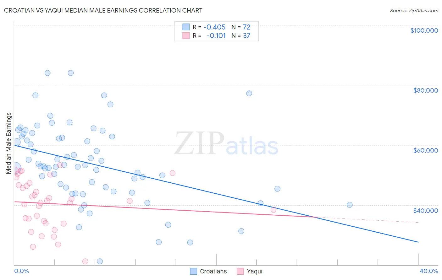 Croatian vs Yaqui Median Male Earnings