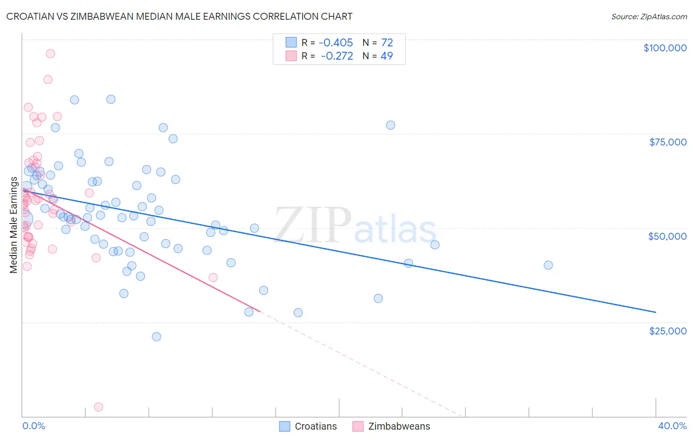 Croatian vs Zimbabwean Median Male Earnings