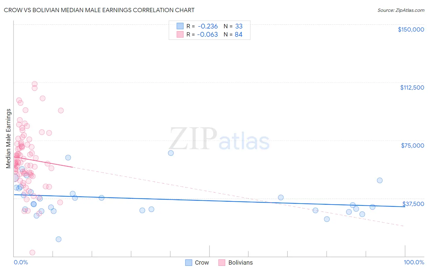 Crow vs Bolivian Median Male Earnings