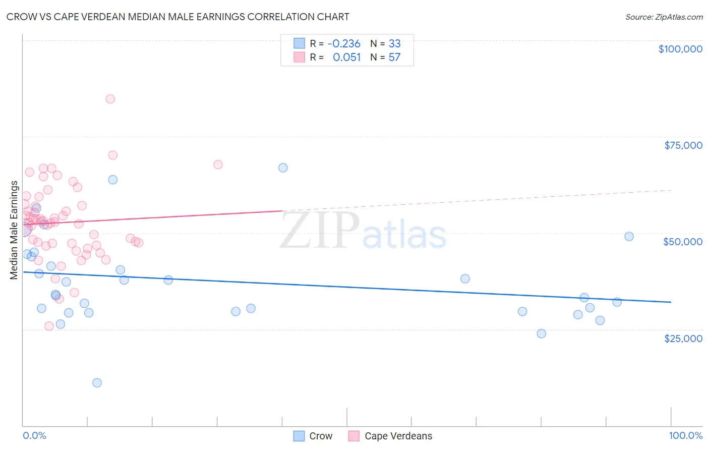 Crow vs Cape Verdean Median Male Earnings