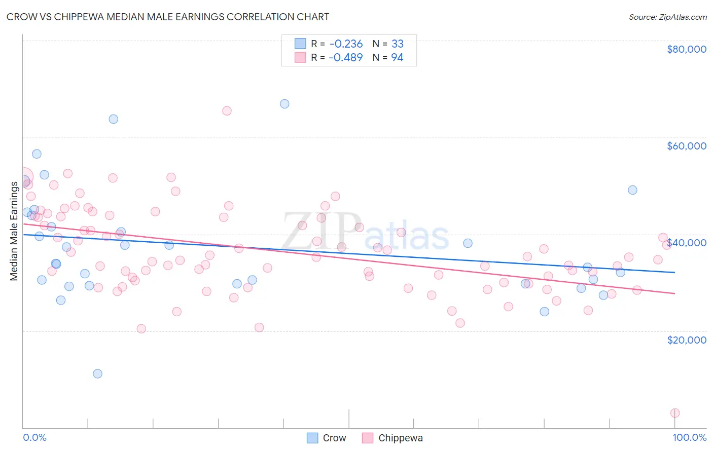 Crow vs Chippewa Median Male Earnings