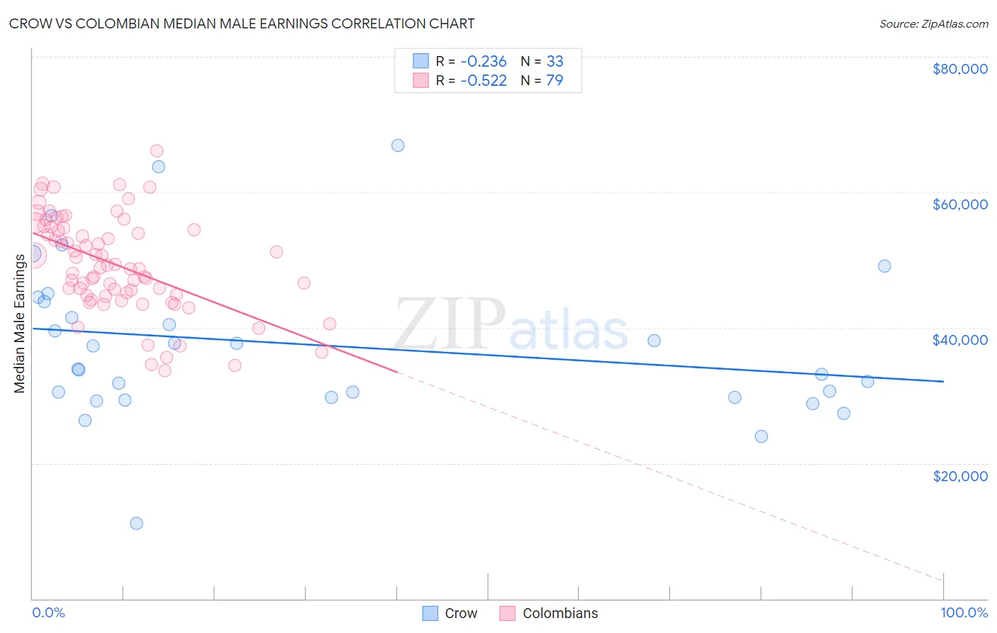 Crow vs Colombian Median Male Earnings