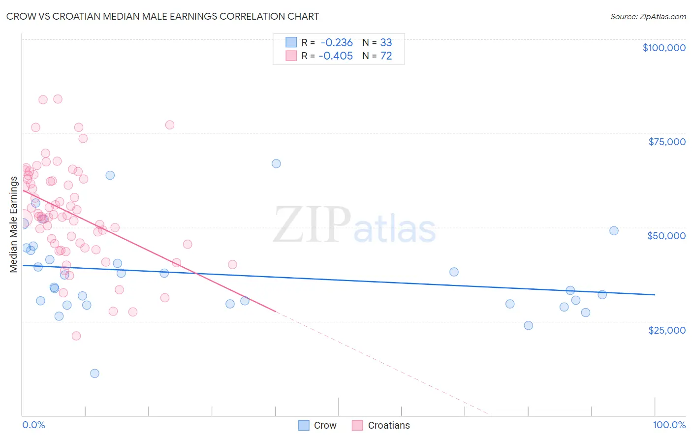 Crow vs Croatian Median Male Earnings