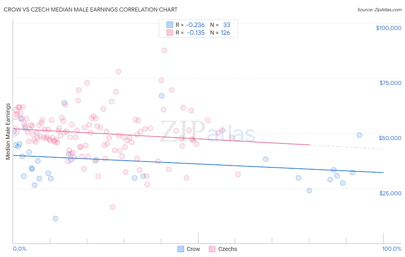 Crow vs Czech Median Male Earnings